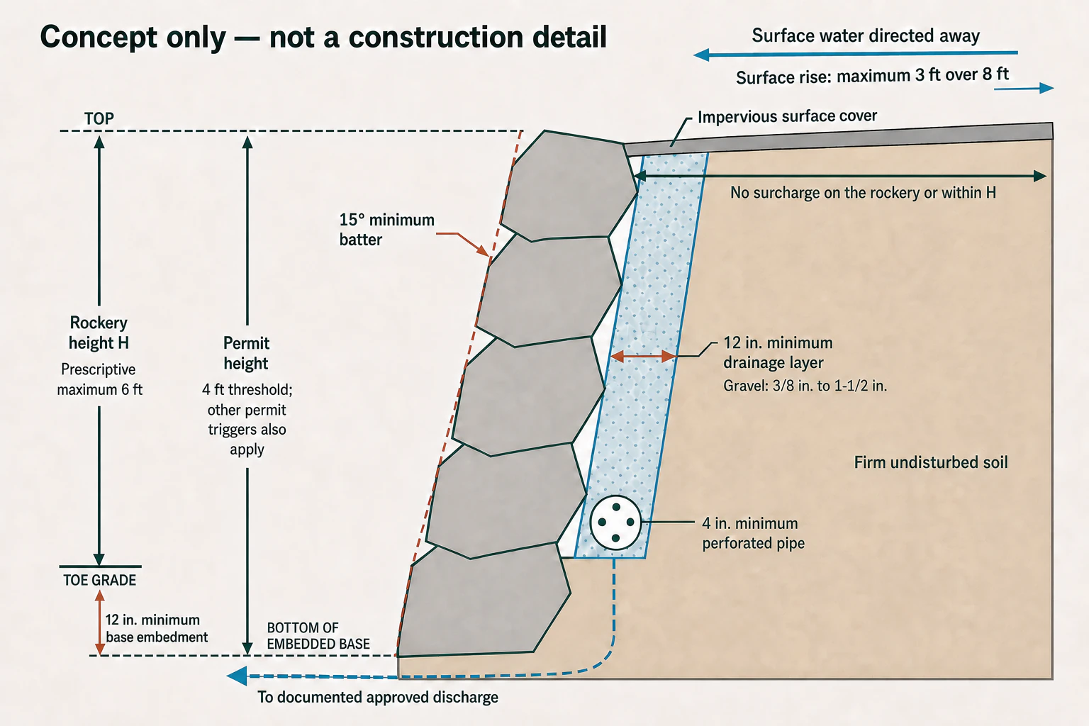Conceptual Tip 321 rockery cross-section showing separate rockery and permit heights, 15-degree minimum batter, base embedment, impervious cover, surcharge setback, drainage gravel, perforated pipe, approved discharge, and surface-water direction.