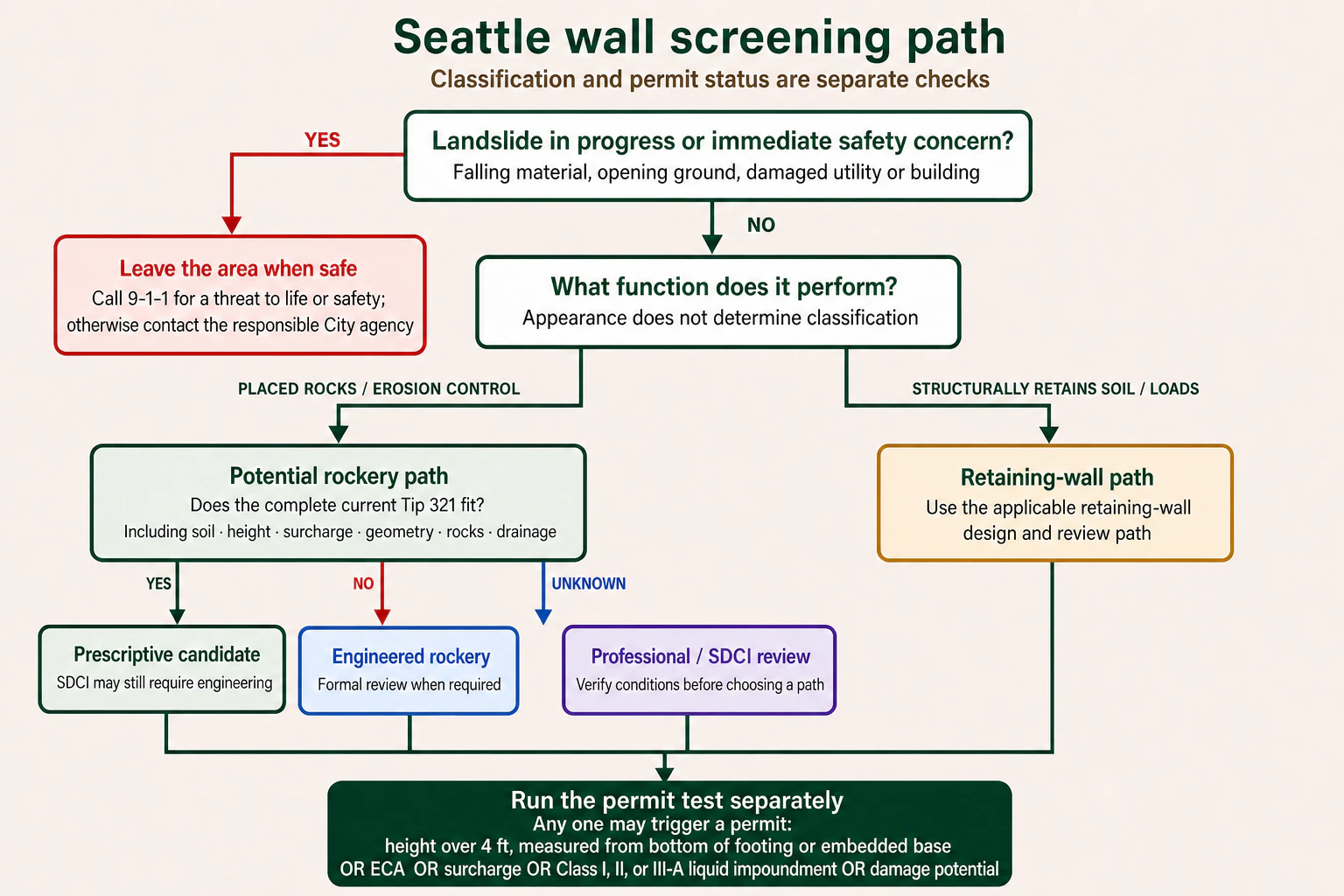 Seattle wall screening decision tree separating an immediate safety concern, a potential Tip 321 rockery, an engineered rockery, professional review, and a retaining-wall path before an OR-based permit test.